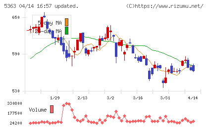 ＴＹＫチャート