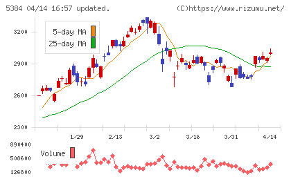 フジミインコーポレーテッドチャート