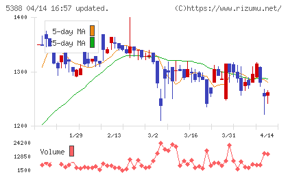 クニミネ工業チャート