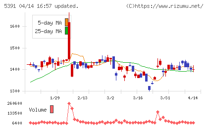 エーアンドエーマテリアルチャート