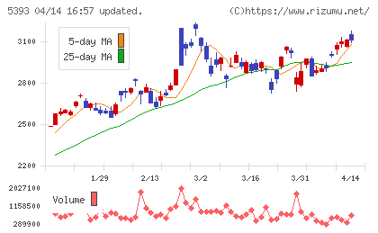 ニチアスチャート