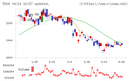 神戸製鋼所チャート