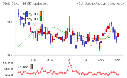 中山製鋼所チャート