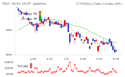 合同製鐵チャート