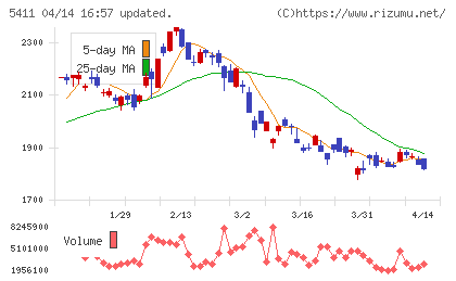 ＪＦＥホールディングスチャート