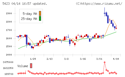 東京製鐵チャート