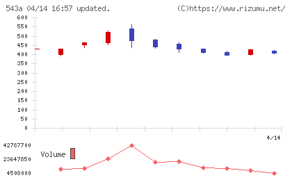 ＡＲＣＨＩＯＮチャート
