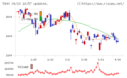 共英製鋼チャート