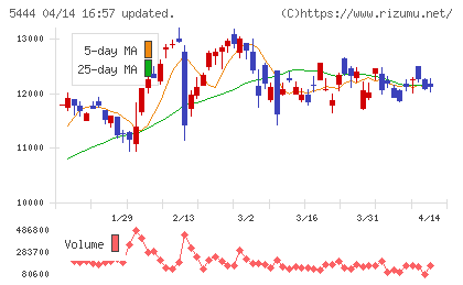 大和工業チャート