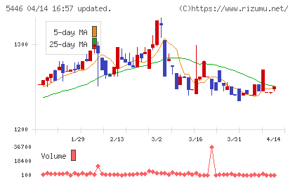 北越メタルチャート
