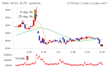 大阪製鐵チャート