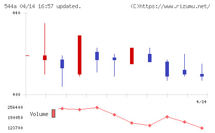 ＧＭＳグループチャート