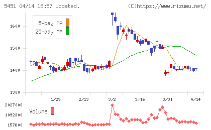ヨドコウチャート