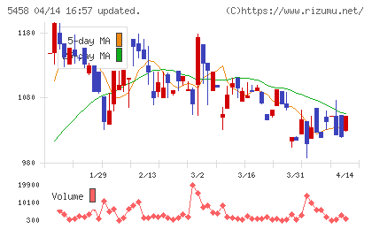 高砂鐵工チャート