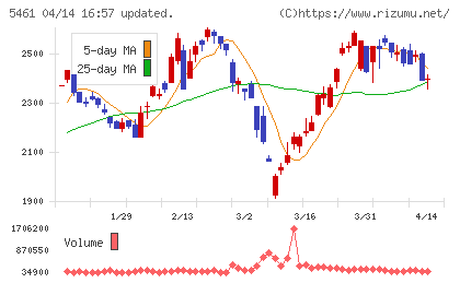中部鋼鈑チャート