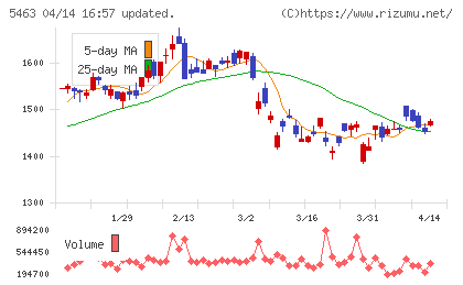 丸一鋼管チャート
