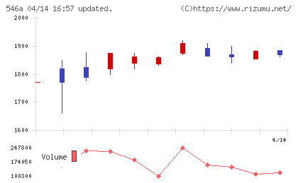MIRAINIホールディングスチャート