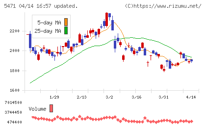 大同特殊鋼チャート