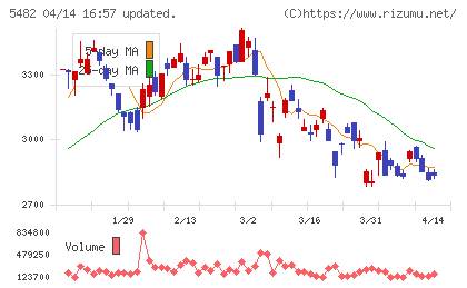 愛知製鋼チャート