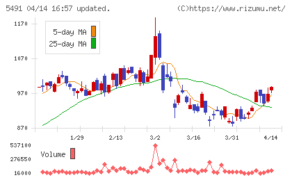日本金属チャート