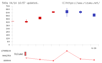 ヒトトヒトホールディングスチャート