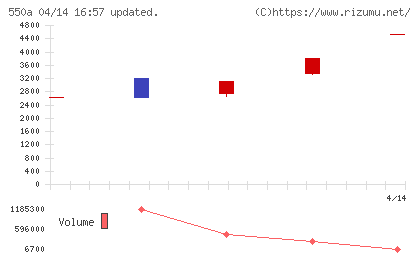 ソフトテックスチャート
