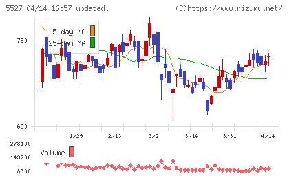ｐｒｏｐｅｒｔｙ　ｔｅｃｈｎｏｌｏｇｉｅｓチャート