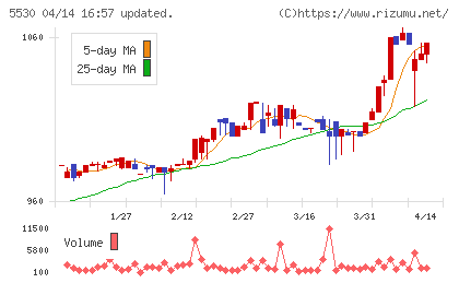 日本システムバンクチャート