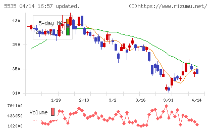 ミガロホールディングスチャート