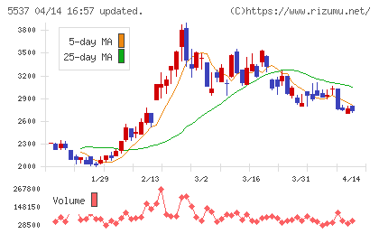 ＡｌｂａＬｉｎｋチャート