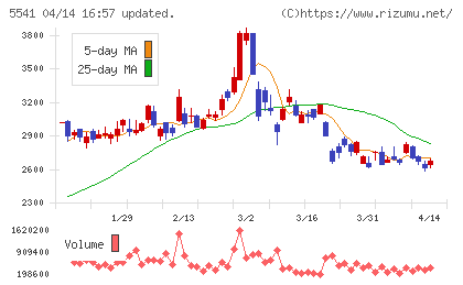 大平洋金属チャート