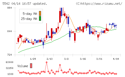 新報国マテリアルチャート