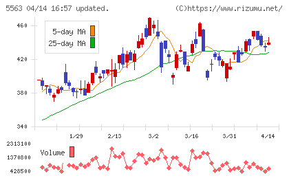 新日本電工チャート