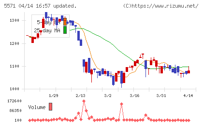 エキサイトホールディングスチャート