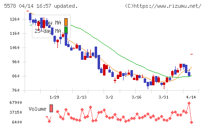 ＡＲアドバンストテクノロジチャート