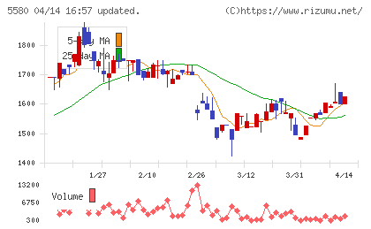 プロディライトチャート