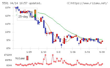 ＡＶＩＬＥＮチャート