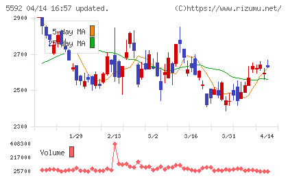 くすりの窓口チャート
