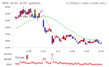 Ｓ＆Ｊチャート