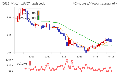 雨風太陽チャート