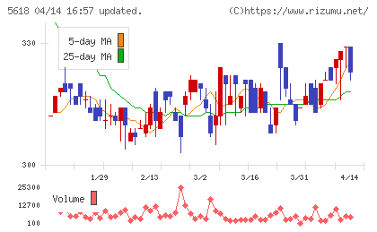 ナイルチャート