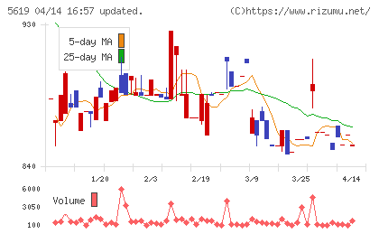 マーソチャート