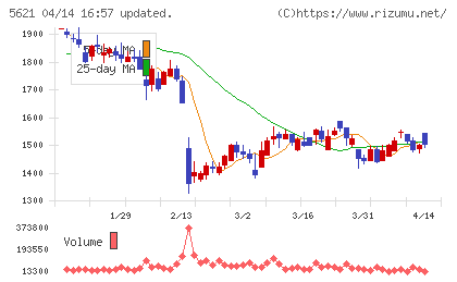 ヒューマンテクノロジーズチャート