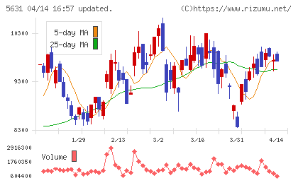 日本製鋼所チャート