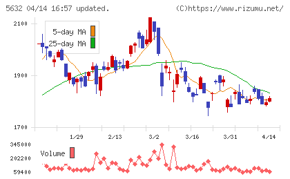 三菱製鋼チャート
