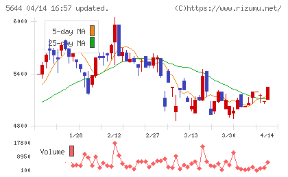 メタルアートチャート