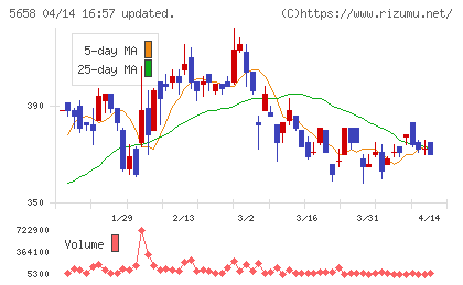 日亜鋼業チャート
