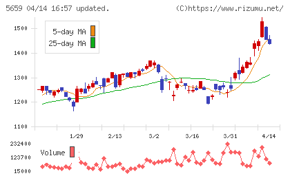 日本精線チャート