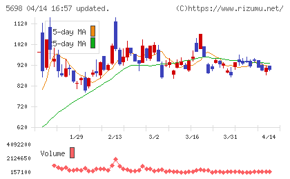 エンビプロ・ホールディングスチャート
