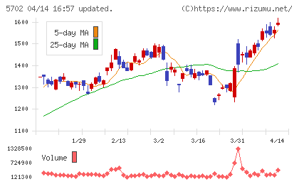 大紀アルミニウム工業所チャート